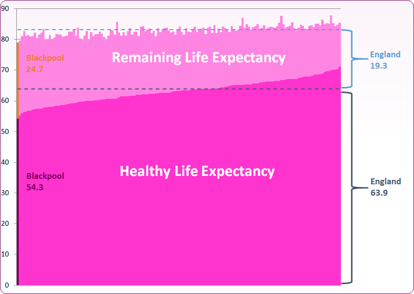 Local authority comparison bar chart shows that Blackpool has the lowest female healthy life expectancy among local authorities at 54.3 years, 24.7 years below life expectancy, which is also lowest.