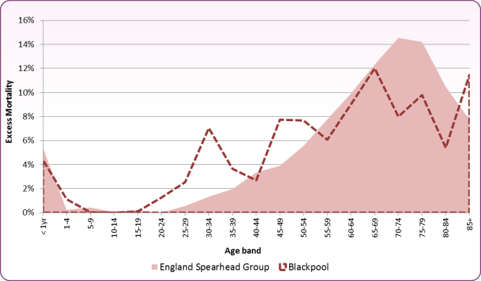 Chart showing excess female mortality in Blackpool in 2006-08 compared to spearhead group. Higher excess mortality was also observed in Blackpool females aged 20 to 50.
