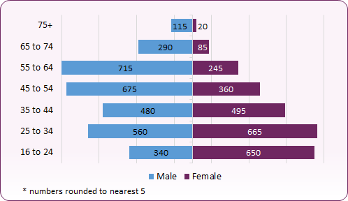 Chart showing Blackpool LGB+ population by age and gender. A higher number of females aged under 44 identified as being lesbian, whilst the age groups with the most gay men were 45 to 64.