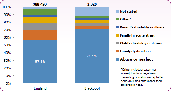 Stacked bar chart shows that proportion of referrals for neglect in Blackpool was 71.1% compared to 57.1% nationally.