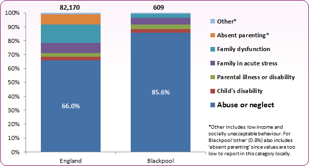 Stacked bar chart shows that the proportion of those becoming looked after due to neglect in Blackpool was 85.6% compared to 66% nationally.