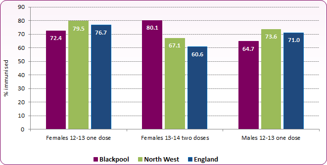 Bar chart shows that Blackpool's rate for females with 2 HPV doses at 13-14 is higher than England and North West levels, though single dose levels for 12 to 13 year olds males and females are slightly below national and regional levels.
