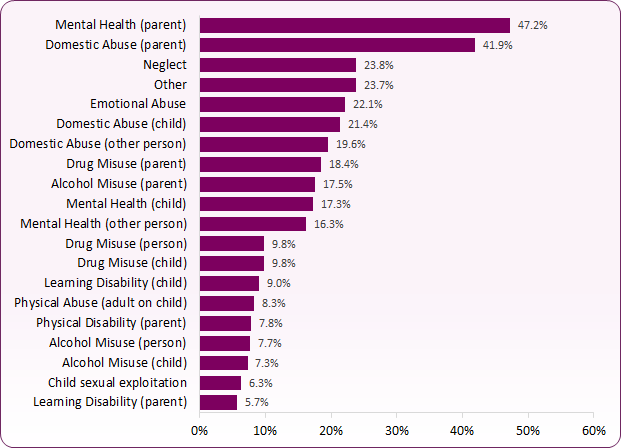 Bar chart of 2022 factors identified at end of children in need assessment in Blackpool shows mental health of parent (47.2%) and domestic abuse where parent is victim (41.9%) are highest factors, followed by neglect (23.8%), and emotional abuse (22.1%).