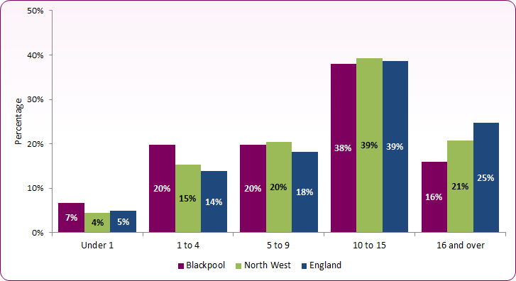 Bar chart shows that the majority of looked after children are aged 5 to 15, but Blackpool has higher proportions of under 5s than England and North West.