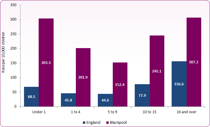 Bar chart showing that 2022 looked after children rates for Blackpool are considerably higher than national rates.