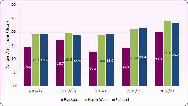 Bar chart of Attainment 8 trends shows Blackpool has significantly lower average attainment 8 scores than England or North West.
