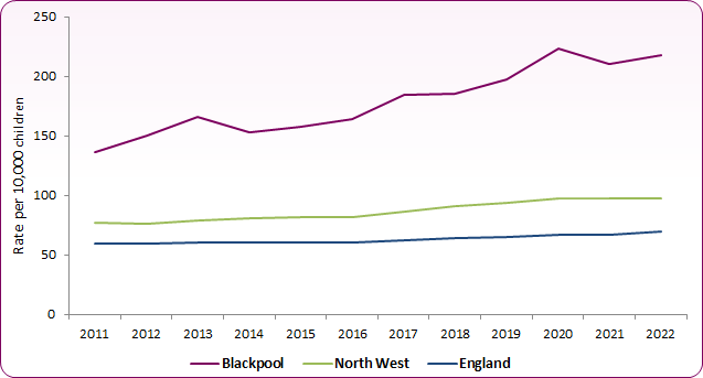 Line chart with Blackpool Our Children rate shows increasing trend from 2011, higher than and with steeper increases than national rate.