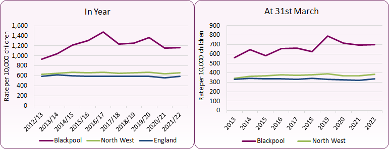 Line charts showing In year and 31st March census rate trends of children in need in Blackpool are significantly higher than national and regional rates.
