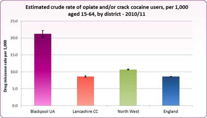 Bar chart of 2010/2011 crude estimated rates of opiate and crack users shows that Blackpool had an estimated rate over twice that of Lancashire, North West and England.