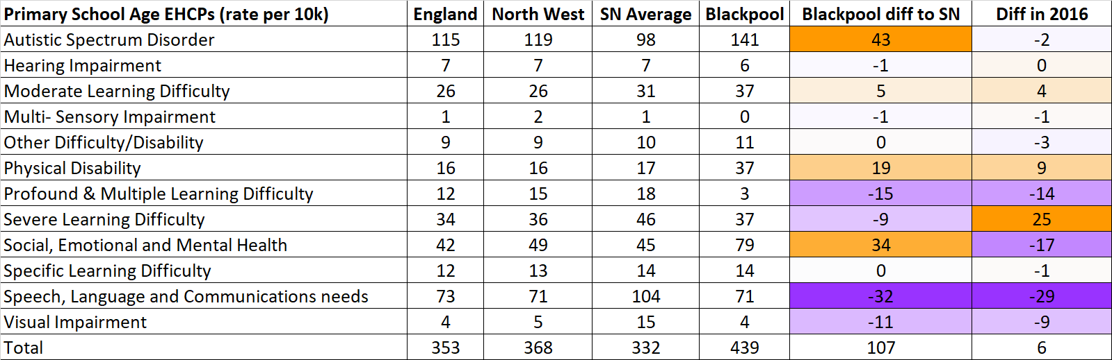 Table shows that austism rates in Blackpool primaries are higher than national and regional rates, whilst speech and language needs rates are lower.