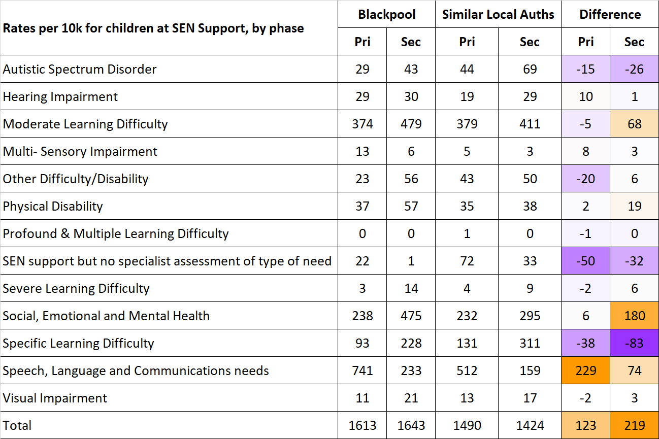 Table shows Blackpool rates of those with SEN support in primary and secondary phases are higher than similar lower authorities.