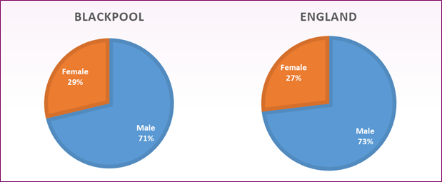 Pie charts shows 71% of Blackpool children with EHCPs are male, compared to 73% nationally.