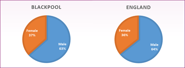 Pie charts show that 63% of Blackpool children with SEN support are male, compared to 64% nationally.