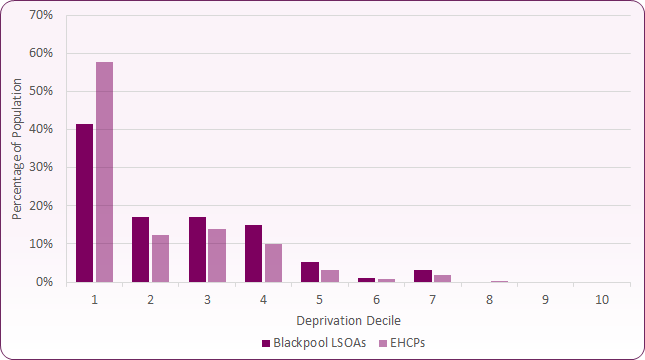 Bar charts shows that a higher proportion of children with EHCPs live in most deprived decile (top 10% nationally).