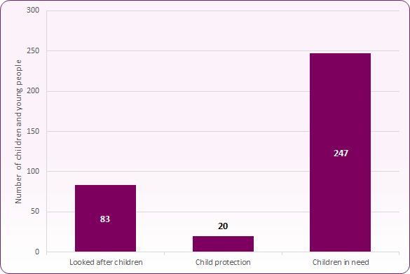 Bar chart showing numbers of children receiving social care support in 2021, with commentary below.