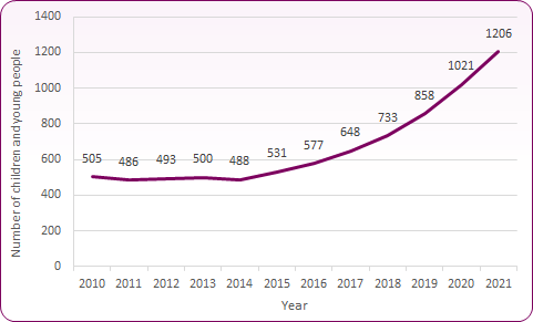 Line chart showing that the number of children and young people with an EHC Plan has more than doubled since 2015.