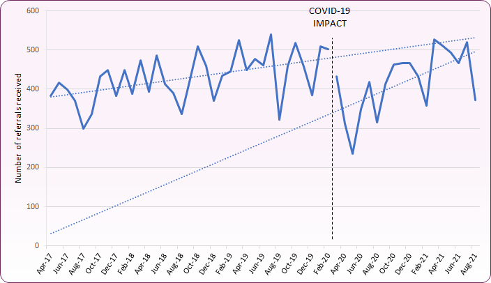 Line chart for SEND referrals over time shown steady increase prior to Covid, followed by a drop then continued rise to pre-Covid levels.