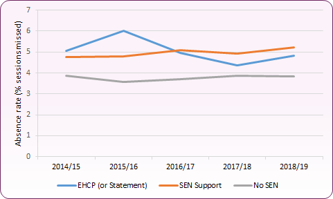 Line chart shows that primary school absences for those with SEN support or EHCPs is consistently higher than for those with no SEN.
