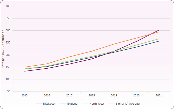 Line chart shows that Blackpool's rate of ECH Plans has risen sharply since 2018 and is now higher than national and regional rates.