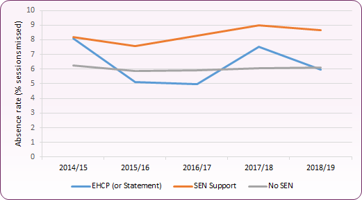 Line chart shows that secondary school absences for those with SEN support is consistently higher than for those with EHCPs or no SEN.