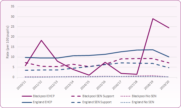 Line chart shows that primary school fixed exclusion for those with EHCPs rose sharply in 2018/19 and 2019/20.