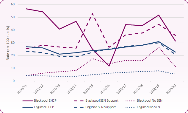 Line chart shows that secondary school exclusions for EHCP and SEN support are higher than national levels and around double that of those with no SEN.