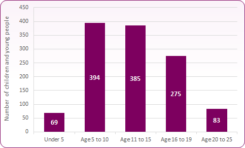 Bar chart showing that the largest proportion of children with EHCPs are aged five to 15 years.