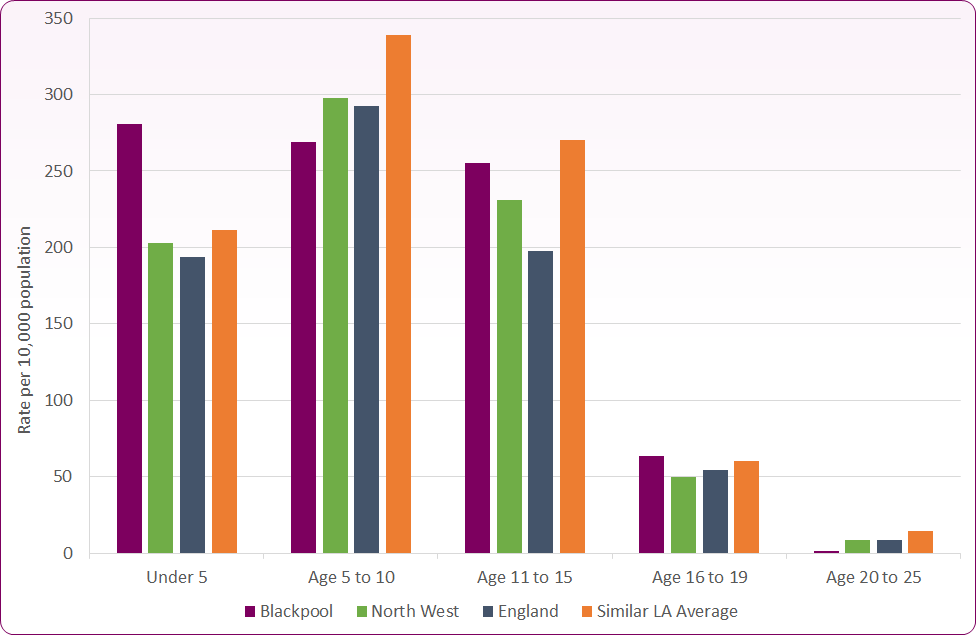 Bar chart of new EHP Plans by age group shows that the rate of under 5s with EHC Plans is significantly higher than England, North West and similar Local Authorities.
