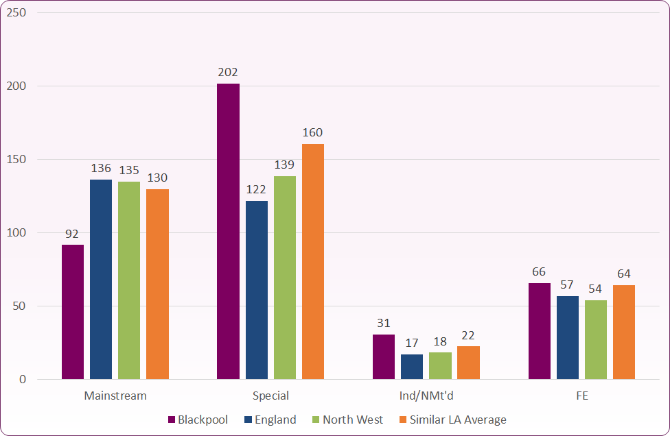 Bar chart shows Blackpool has a higher rate of children with EHCPs in special schools than England and the North West.