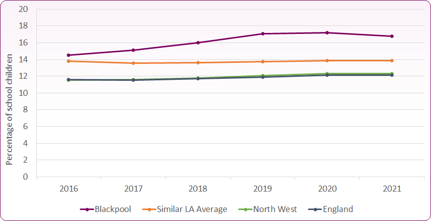 Line chart showing the percentage of children receiving SEN support in Blackpool is consistently higher than England, North West and similar local authority average.