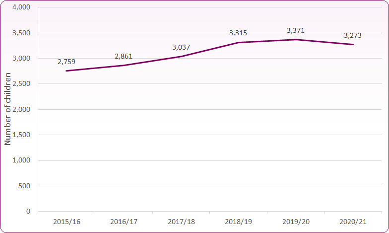 Line chart shows increase in SEN support numbers from 2015/16 to 2019/20, followed by slight decline in 2020/21.