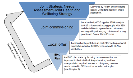 Diagram showing links between JSNA, Joint commissioning process, the SEN local offer and EHC Plans