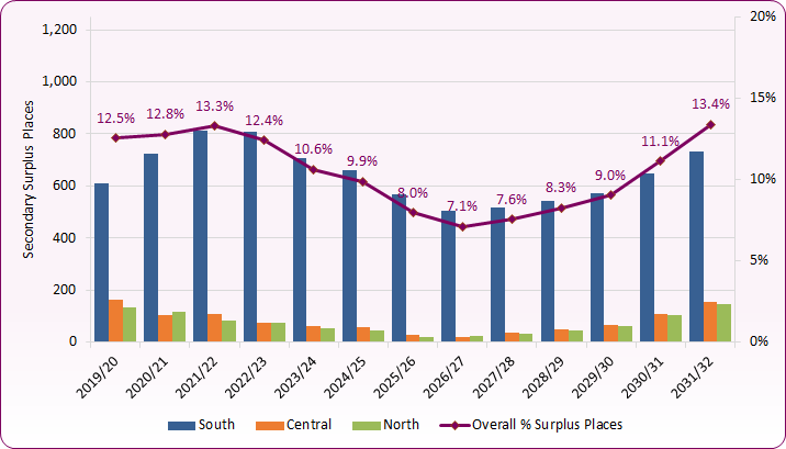 Combination chart shows the proportion of surplus places in Blackpool secondaries is likely to fall until 2026/27 before rising again..