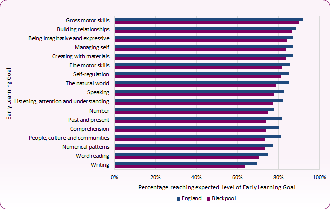 Bar chart showing that Blackpool children reaching early learning goals lag behind England levels across all domains.