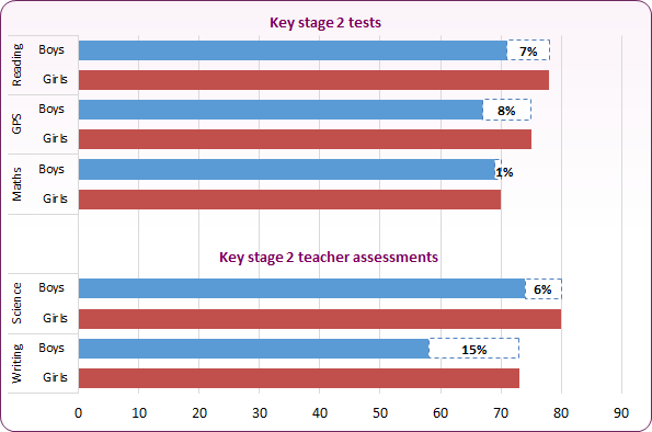 Bar chart shows that girls outperform boys across all Key Stage Two tests and teacher assessment areas in Blackpool.