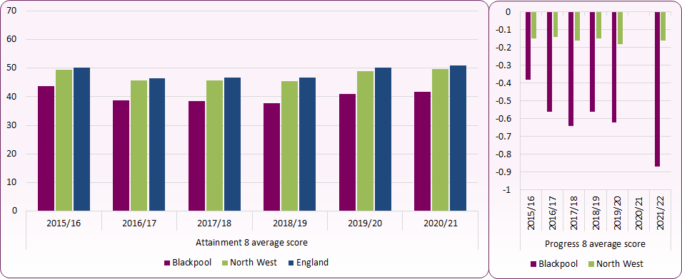 Key stage 4 attainment and progress charts show that both attainment and progress is consistently lower than national and regional levels for Blackpool pupils.