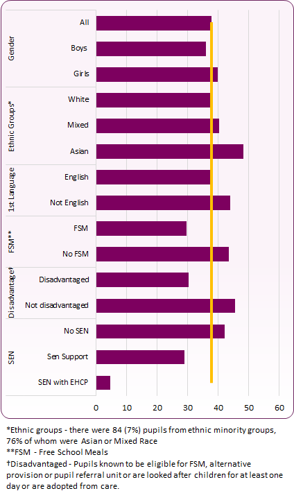 Bar chart shows that boys, those on free school meals, disadvantaged pupils and those with special educational needs achieve lower attainment 8 scores than the Blackpool average.