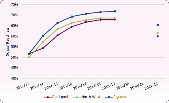 Line chart shows that the proportion of children achieving a good level at end of reception had been steadily rising locally and nationally until Covid-19, though Blackpool remained below national levels.