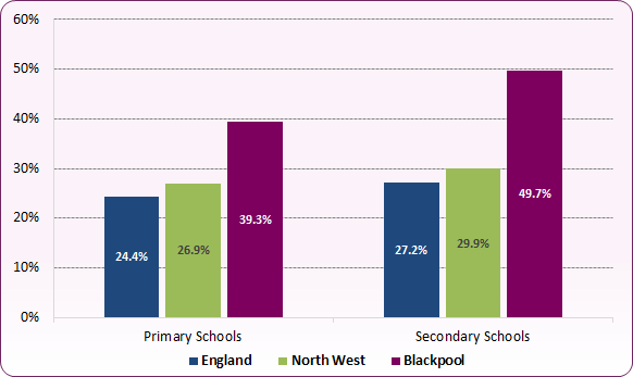 Bar chart showing that the percentage of Blackpool pupils eligible for pupil premium in 2022/23 is significantly higher than across England and the North West.