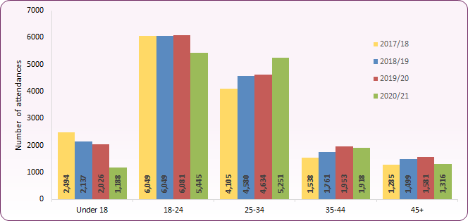 Bar chart by age group shows a decline in attendances at clinics among under 18s since 2017/18, exacerbated during Covid-19 affected 2020/21.