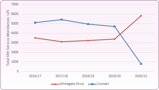 Line chart showing slight decline in attendance at young people's provision between 2016/17 and 2019/20 matched by increase in all age access, with text below explaining more.