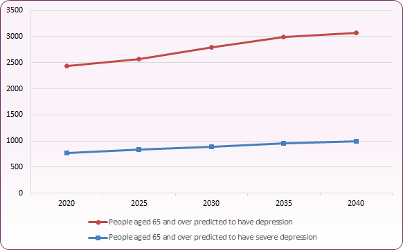 POPPI depression projections 2020