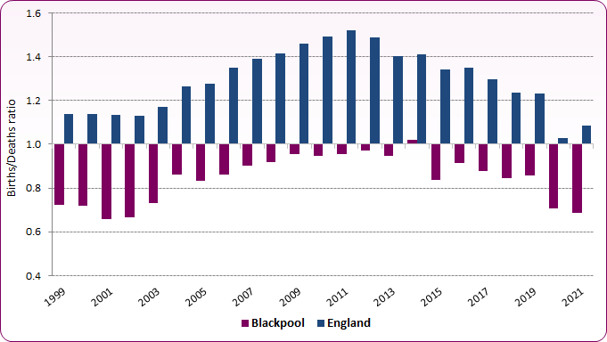 Births Deaths ratio comparison between England and Blackpool shows that Blackpool's rate has fallen in recent years to 0.69 in 2021, compared to 1.08 across England. COVID-19 appears to have impacted both local and national rates.