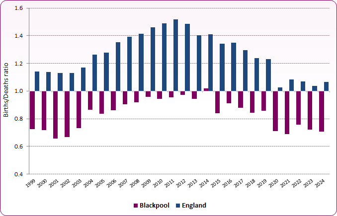 Births Deaths ratio Bl Eng to 2024
