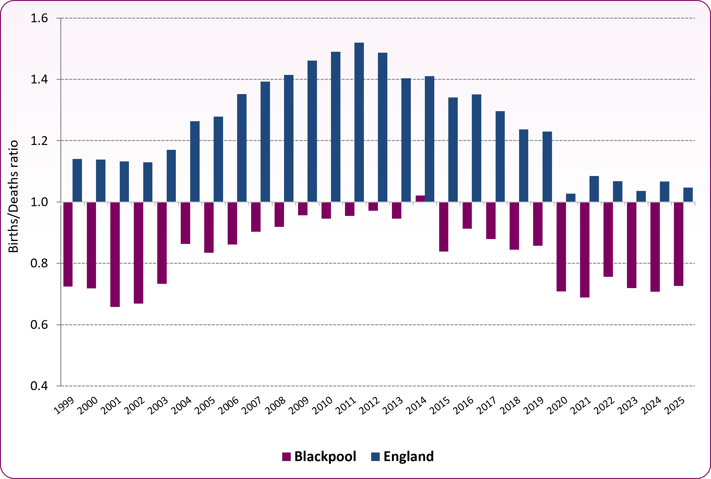 Births Deaths ratio Bl Eng to 2025