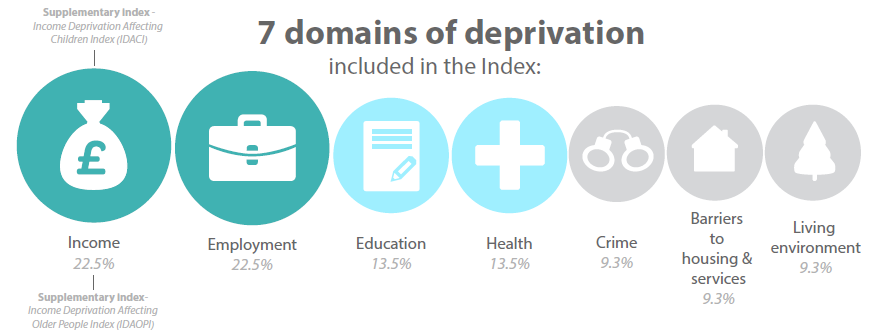 Graphic showing the 7-Domains-of-Deprivation