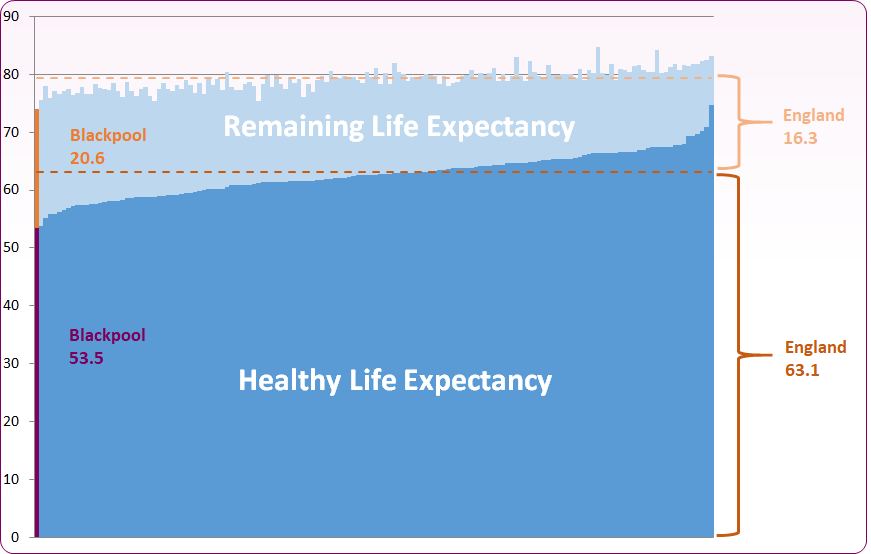 Local authority comparison bar chart shows that Blackpool has the lowest male healthy life expectancy among local authorities at 53.5 years, 20.6 years below life expectancy, which is also lowest.