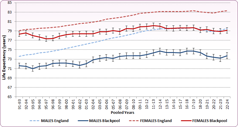 LE at birth trend 2024
