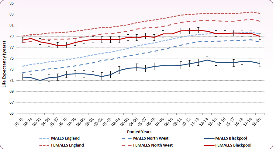 Trend chart shows that after a period of increased life expectancy, rates in Blackpool levelled off during the 2010s and have begun to decline, particularly in women.