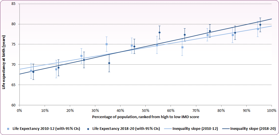 SLOPE chart shows that life expectancy inequality gap between males in most and least deprived areas has increased.